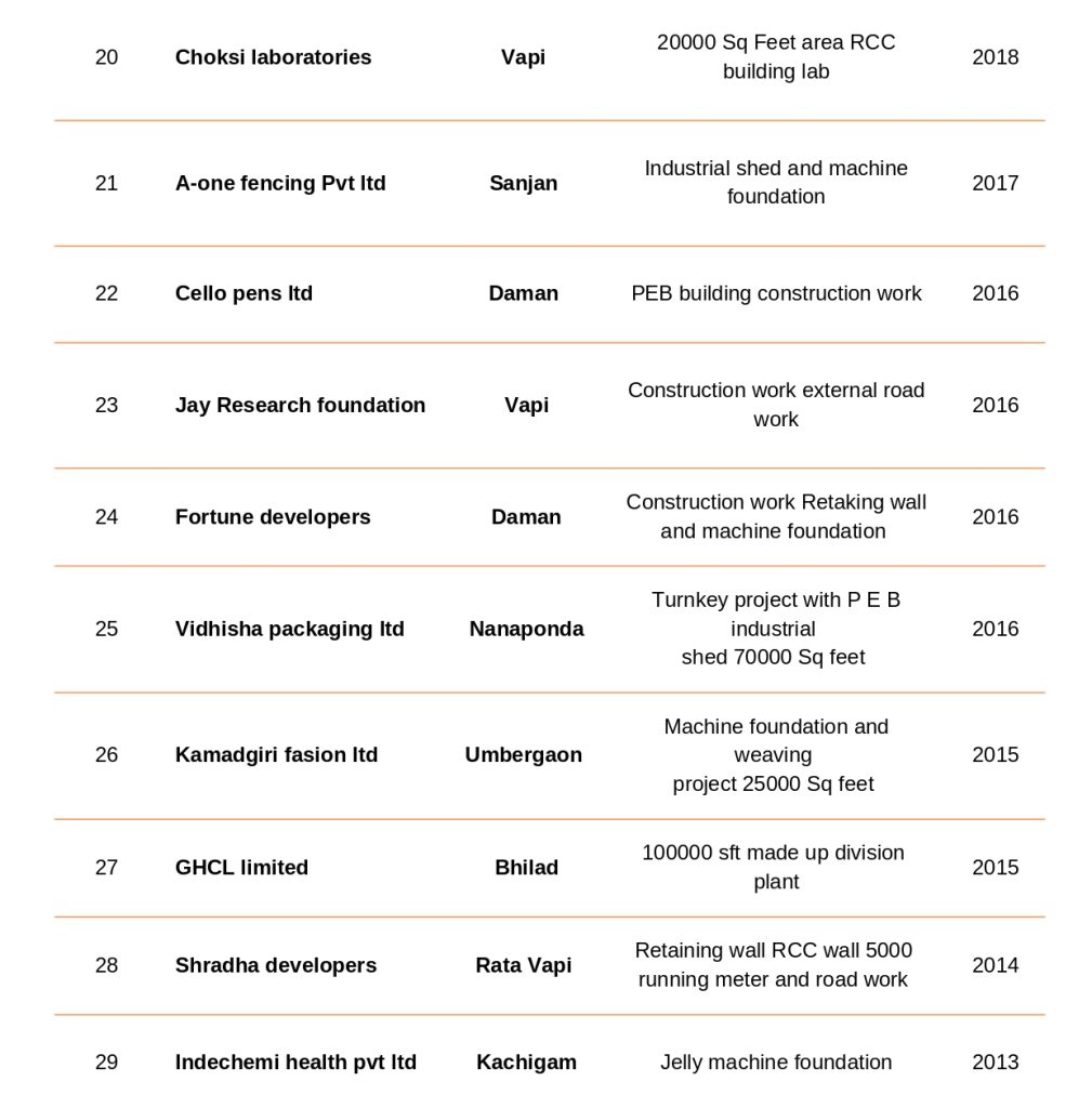sucessful projects list3